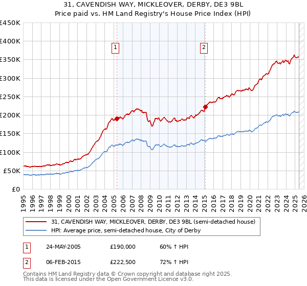 31, CAVENDISH WAY, MICKLEOVER, DERBY, DE3 9BL: Price paid vs HM Land Registry's House Price Index