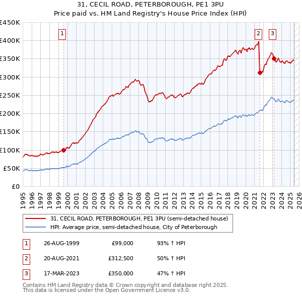 31, CECIL ROAD, PETERBOROUGH, PE1 3PU: Price paid vs HM Land Registry's House Price Index