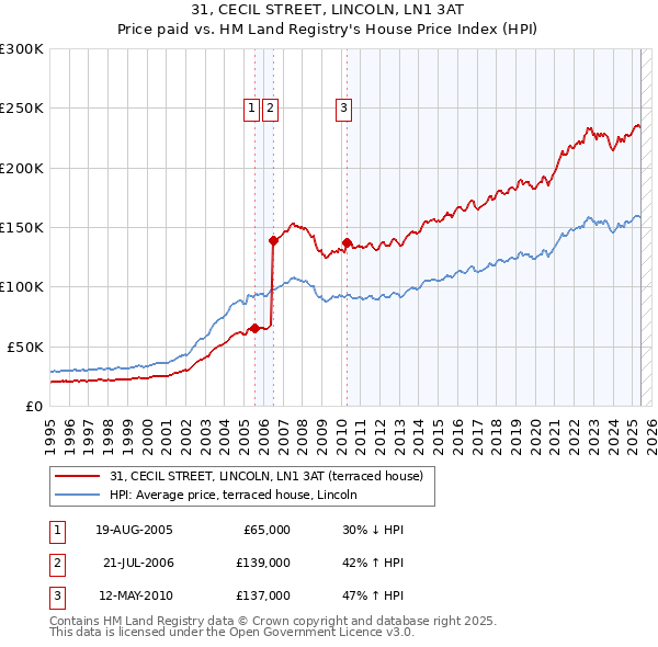 31, CECIL STREET, LINCOLN, LN1 3AT: Price paid vs HM Land Registry's House Price Index