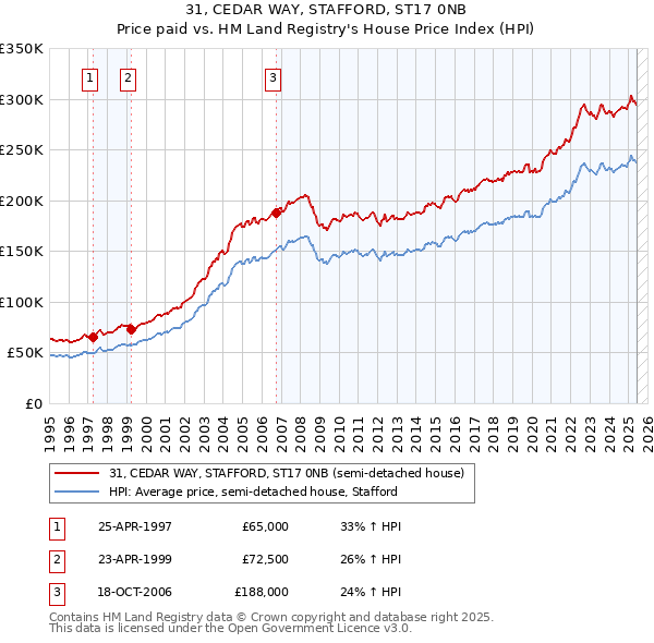 31, CEDAR WAY, STAFFORD, ST17 0NB: Price paid vs HM Land Registry's House Price Index