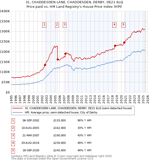 31, CHADDESDEN LANE, CHADDESDEN, DERBY, DE21 6LQ: Price paid vs HM Land Registry's House Price Index