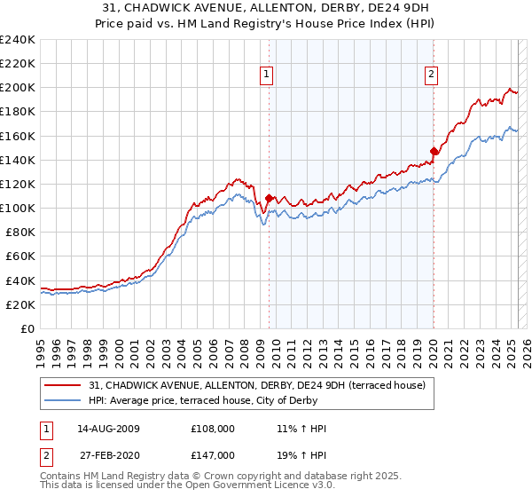 31, CHADWICK AVENUE, ALLENTON, DERBY, DE24 9DH: Price paid vs HM Land Registry's House Price Index