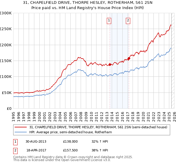 31, CHAPELFIELD DRIVE, THORPE HESLEY, ROTHERHAM, S61 2SN: Price paid vs HM Land Registry's House Price Index