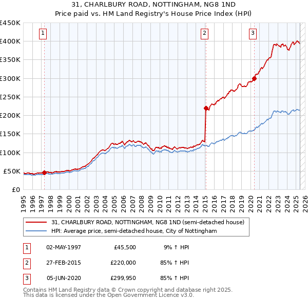 31, CHARLBURY ROAD, NOTTINGHAM, NG8 1ND: Price paid vs HM Land Registry's House Price Index