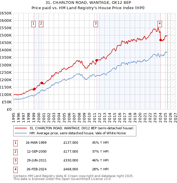 31, CHARLTON ROAD, WANTAGE, OX12 8EP: Price paid vs HM Land Registry's House Price Index