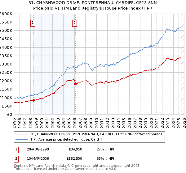 31, CHARNWOOD DRIVE, PONTPRENNAU, CARDIFF, CF23 8NN: Price paid vs HM Land Registry's House Price Index