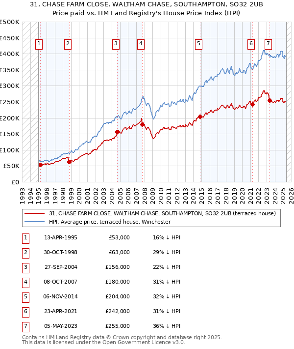 31, CHASE FARM CLOSE, WALTHAM CHASE, SOUTHAMPTON, SO32 2UB: Price paid vs HM Land Registry's House Price Index