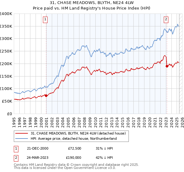 31, CHASE MEADOWS, BLYTH, NE24 4LW: Price paid vs HM Land Registry's House Price Index