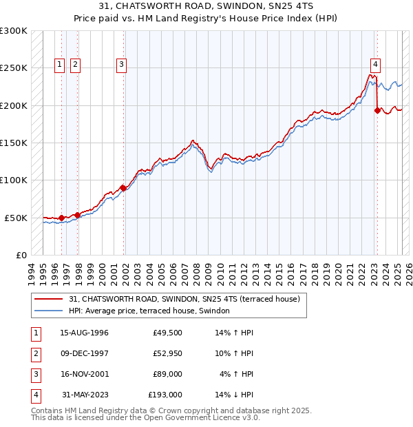 31, CHATSWORTH ROAD, SWINDON, SN25 4TS: Price paid vs HM Land Registry's House Price Index