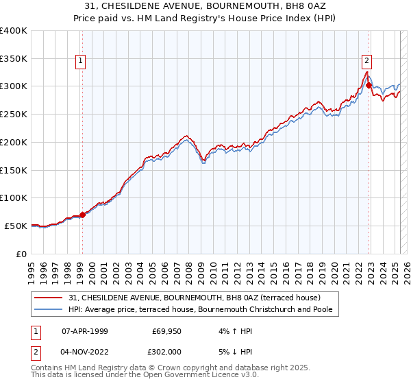 31, CHESILDENE AVENUE, BOURNEMOUTH, BH8 0AZ: Price paid vs HM Land Registry's House Price Index