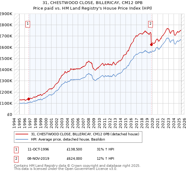 31, CHESTWOOD CLOSE, BILLERICAY, CM12 0PB: Price paid vs HM Land Registry's House Price Index