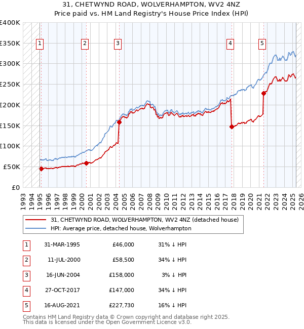 31, CHETWYND ROAD, WOLVERHAMPTON, WV2 4NZ: Price paid vs HM Land Registry's House Price Index