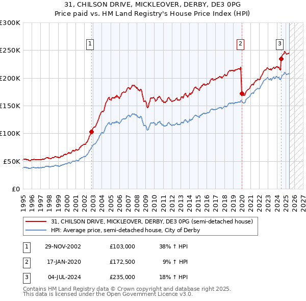 31, CHILSON DRIVE, MICKLEOVER, DERBY, DE3 0PG: Price paid vs HM Land Registry's House Price Index