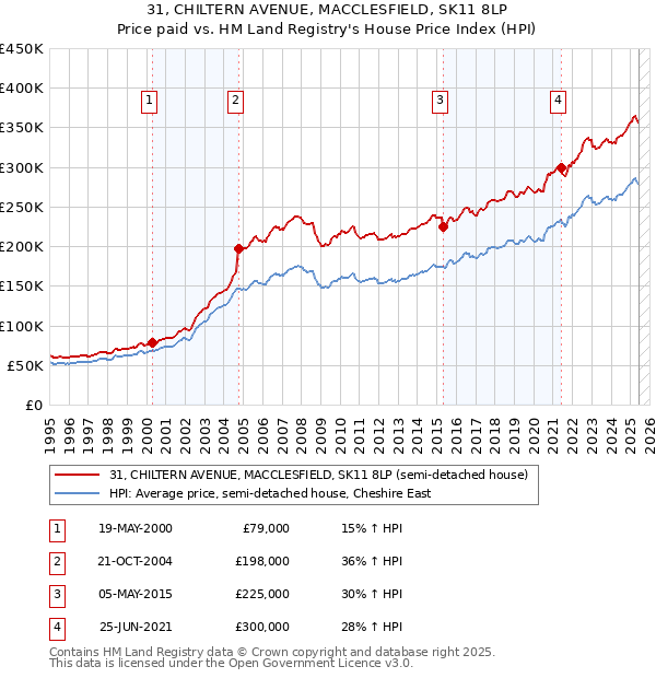 31, CHILTERN AVENUE, MACCLESFIELD, SK11 8LP: Price paid vs HM Land Registry's House Price Index