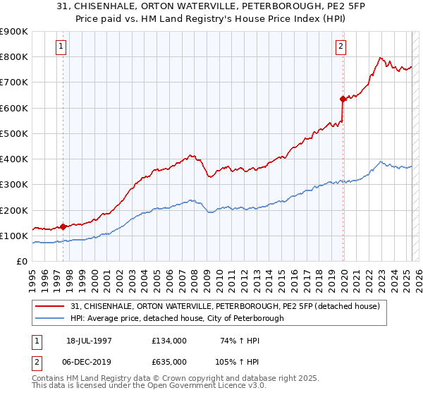 31, CHISENHALE, ORTON WATERVILLE, PETERBOROUGH, PE2 5FP: Price paid vs HM Land Registry's House Price Index