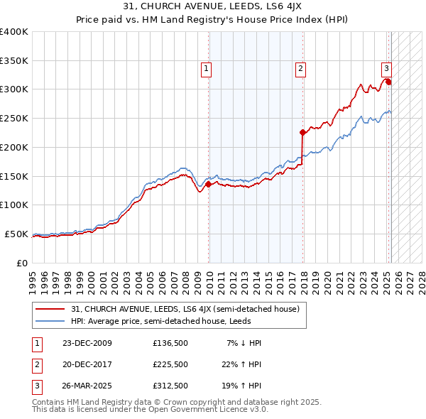 31, CHURCH AVENUE, LEEDS, LS6 4JX: Price paid vs HM Land Registry's House Price Index