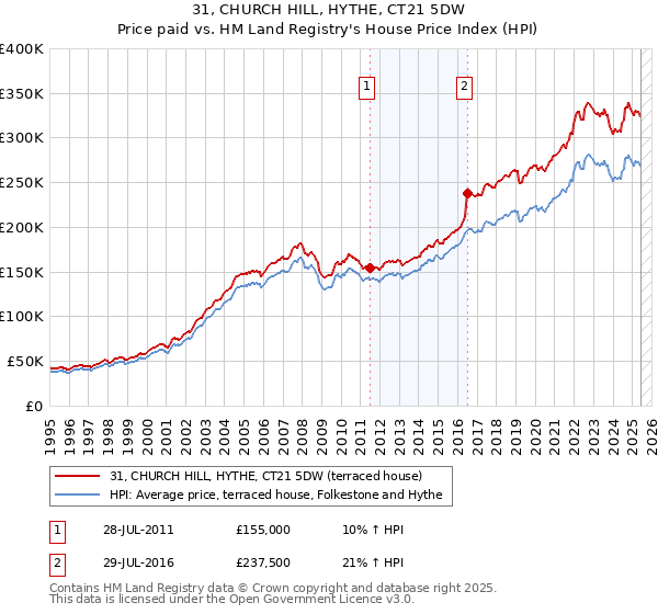 31, CHURCH HILL, HYTHE, CT21 5DW: Price paid vs HM Land Registry's House Price Index