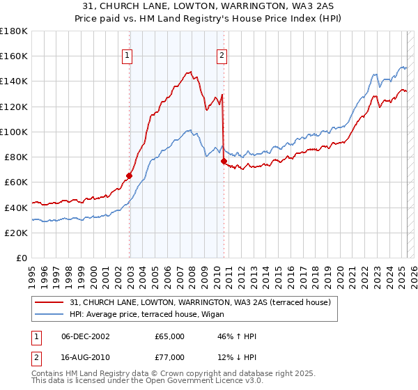 31, CHURCH LANE, LOWTON, WARRINGTON, WA3 2AS: Price paid vs HM Land Registry's House Price Index