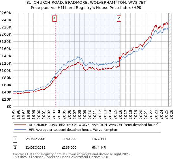 31, CHURCH ROAD, BRADMORE, WOLVERHAMPTON, WV3 7ET: Price paid vs HM Land Registry's House Price Index