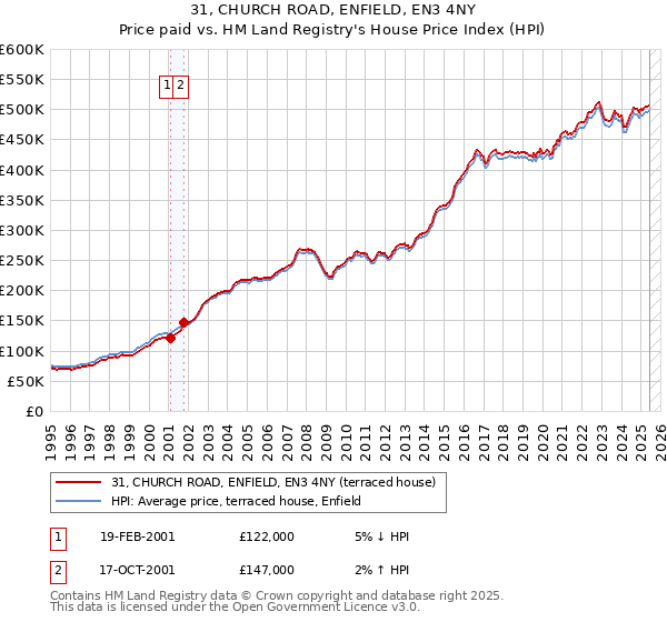 31, CHURCH ROAD, ENFIELD, EN3 4NY: Price paid vs HM Land Registry's House Price Index