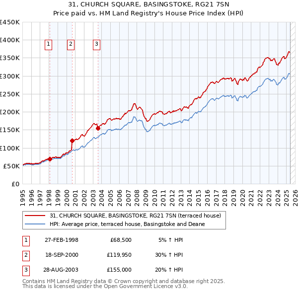 31, CHURCH SQUARE, BASINGSTOKE, RG21 7SN: Price paid vs HM Land Registry's House Price Index