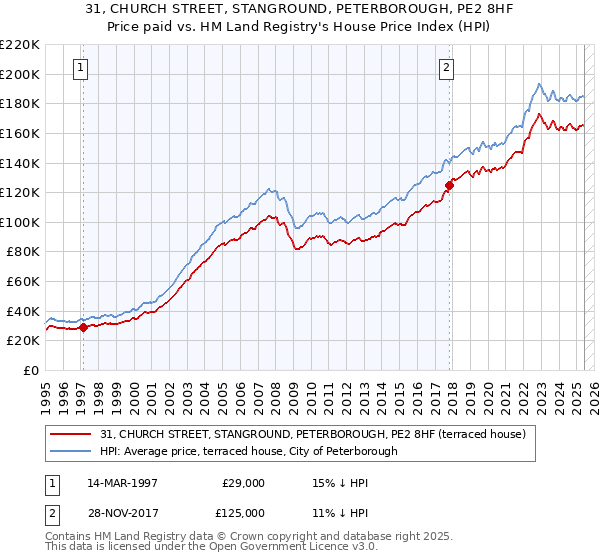 31, CHURCH STREET, STANGROUND, PETERBOROUGH, PE2 8HF: Price paid vs HM Land Registry's House Price Index
