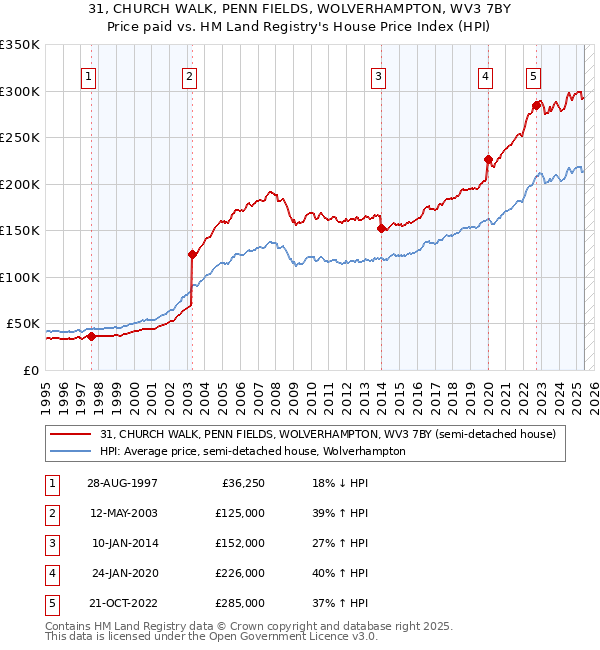 31, CHURCH WALK, PENN FIELDS, WOLVERHAMPTON, WV3 7BY: Price paid vs HM Land Registry's House Price Index