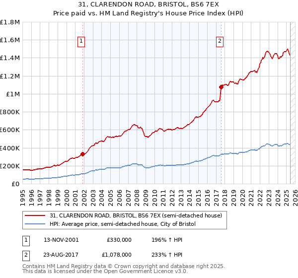 31, CLARENDON ROAD, BRISTOL, BS6 7EX: Price paid vs HM Land Registry's House Price Index