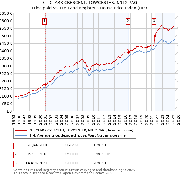 31, CLARK CRESCENT, TOWCESTER, NN12 7AG: Price paid vs HM Land Registry's House Price Index