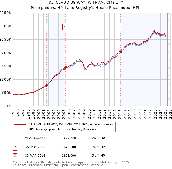 31, CLAUDIUS WAY, WITHAM, CM8 1PY: Price paid vs HM Land Registry's House Price Index