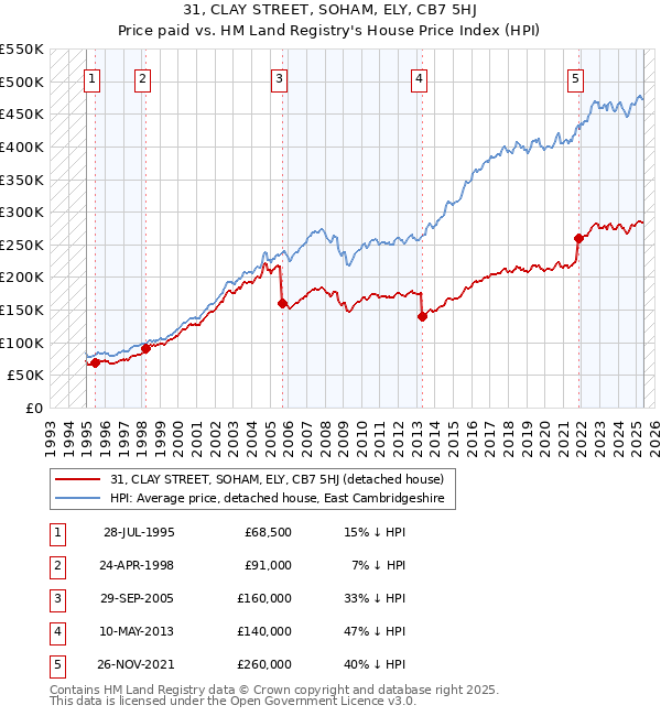 31, CLAY STREET, SOHAM, ELY, CB7 5HJ: Price paid vs HM Land Registry's House Price Index