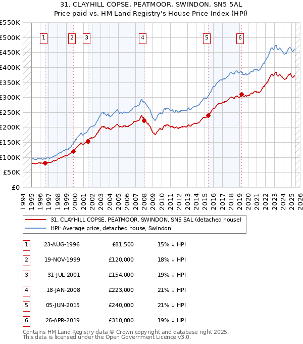 31, CLAYHILL COPSE, PEATMOOR, SWINDON, SN5 5AL: Price paid vs HM Land Registry's House Price Index