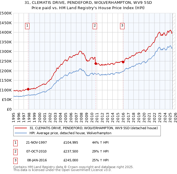 31, CLEMATIS DRIVE, PENDEFORD, WOLVERHAMPTON, WV9 5SD: Price paid vs HM Land Registry's House Price Index