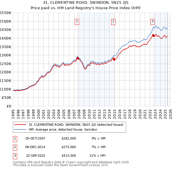 31, CLEMENTINE ROAD, SWINDON, SN25 2JS: Price paid vs HM Land Registry's House Price Index