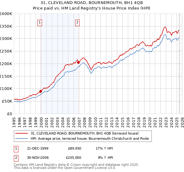 31, CLEVELAND ROAD, BOURNEMOUTH, BH1 4QB: Price paid vs HM Land Registry's House Price Index