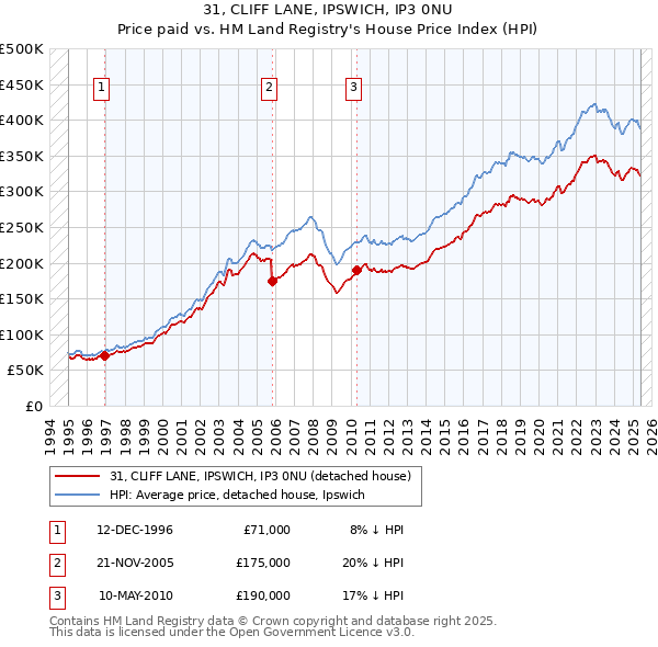 31, CLIFF LANE, IPSWICH, IP3 0NU: Price paid vs HM Land Registry's House Price Index