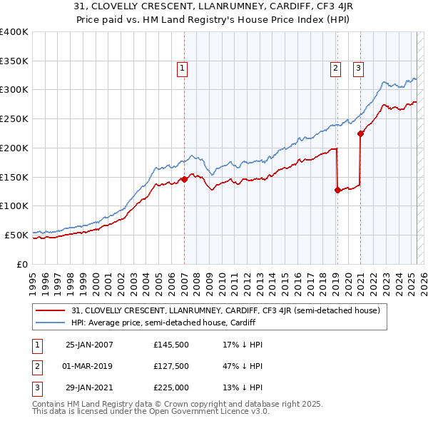 31, CLOVELLY CRESCENT, LLANRUMNEY, CARDIFF, CF3 4JR: Price paid vs HM Land Registry's House Price Index