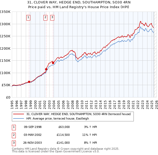 31, CLOVER WAY, HEDGE END, SOUTHAMPTON, SO30 4RN: Price paid vs HM Land Registry's House Price Index