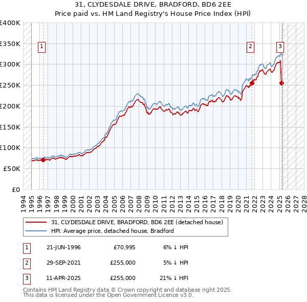 31, CLYDESDALE DRIVE, BRADFORD, BD6 2EE: Price paid vs HM Land Registry's House Price Index