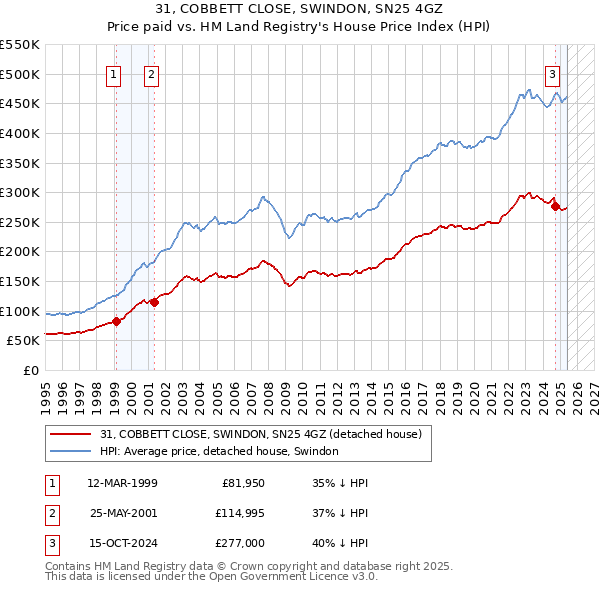 31, COBBETT CLOSE, SWINDON, SN25 4GZ: Price paid vs HM Land Registry's House Price Index