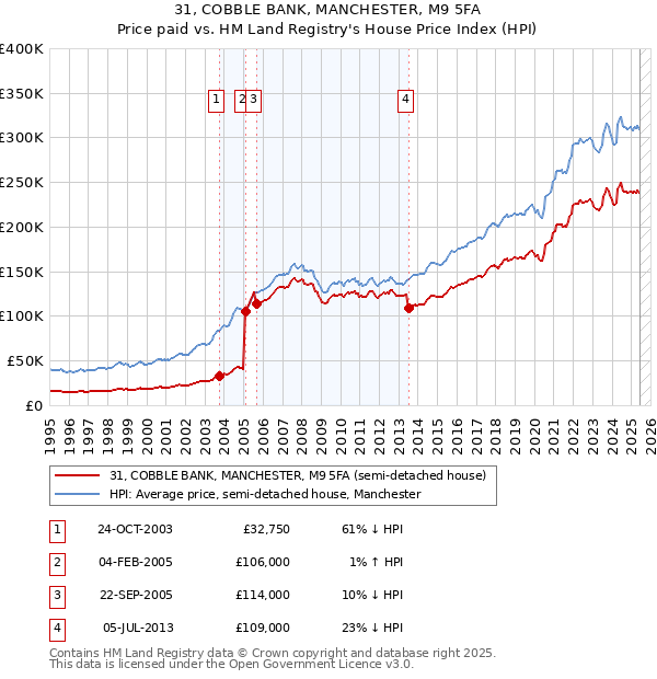 31, COBBLE BANK, MANCHESTER, M9 5FA: Price paid vs HM Land Registry's House Price Index