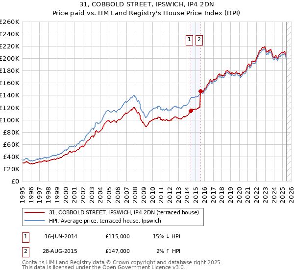 31, COBBOLD STREET, IPSWICH, IP4 2DN: Price paid vs HM Land Registry's House Price Index