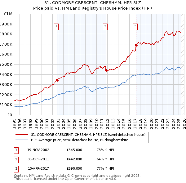 31, CODMORE CRESCENT, CHESHAM, HP5 3LZ: Price paid vs HM Land Registry's House Price Index