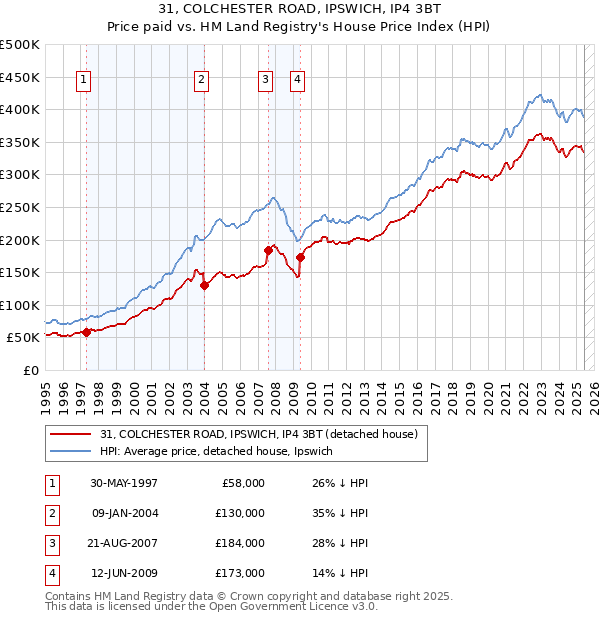 31, COLCHESTER ROAD, IPSWICH, IP4 3BT: Price paid vs HM Land Registry's House Price Index