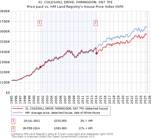 31, COLESHILL DRIVE, FARINGDON, SN7 7FE: Price paid vs HM Land Registry's House Price Index