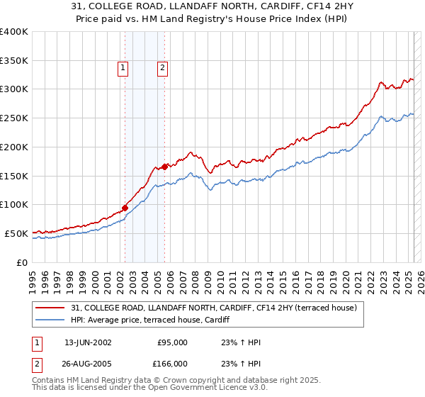 31, COLLEGE ROAD, LLANDAFF NORTH, CARDIFF, CF14 2HY: Price paid vs HM Land Registry's House Price Index