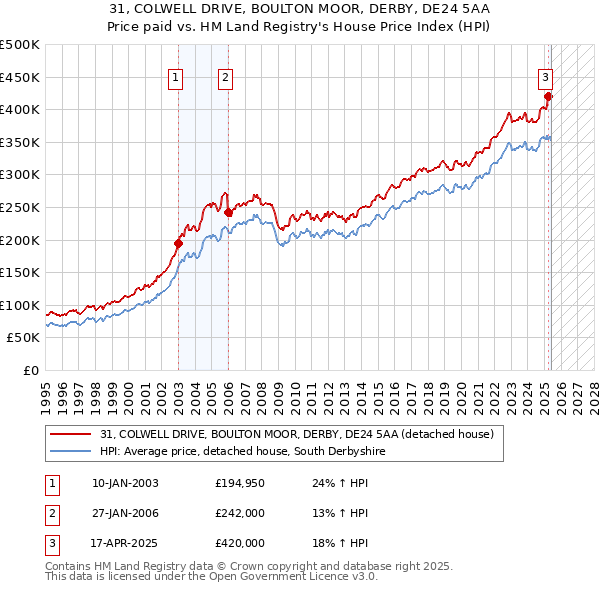 31, COLWELL DRIVE, BOULTON MOOR, DERBY, DE24 5AA: Price paid vs HM Land Registry's House Price Index