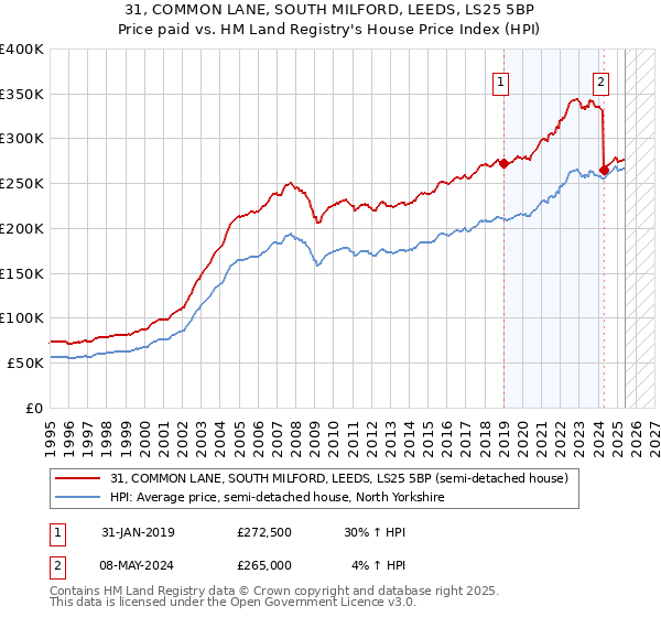 31, COMMON LANE, SOUTH MILFORD, LEEDS, LS25 5BP: Price paid vs HM Land Registry's House Price Index