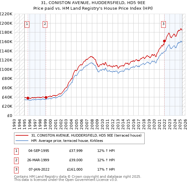 31, CONISTON AVENUE, HUDDERSFIELD, HD5 9EE: Price paid vs HM Land Registry's House Price Index