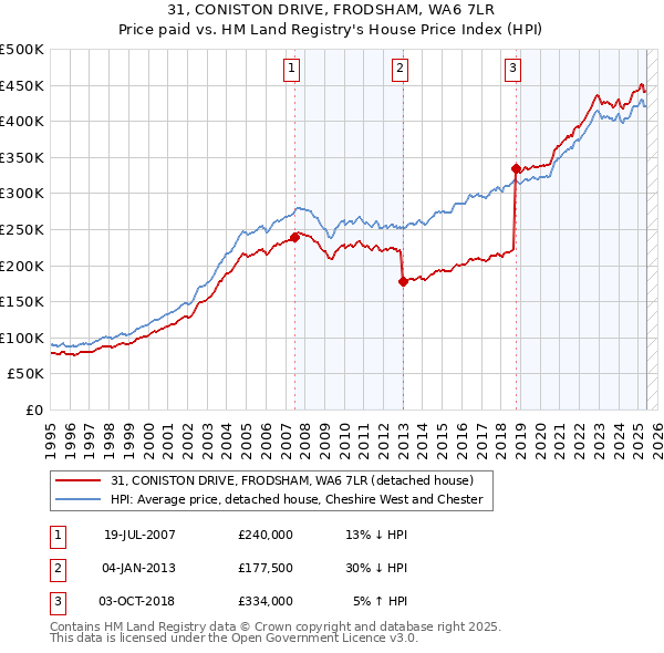 31, CONISTON DRIVE, FRODSHAM, WA6 7LR: Price paid vs HM Land Registry's House Price Index